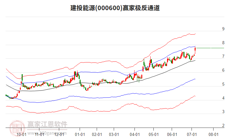 000600建投能源贏家極反通道工具 000600建投能源贏家極反通道工具