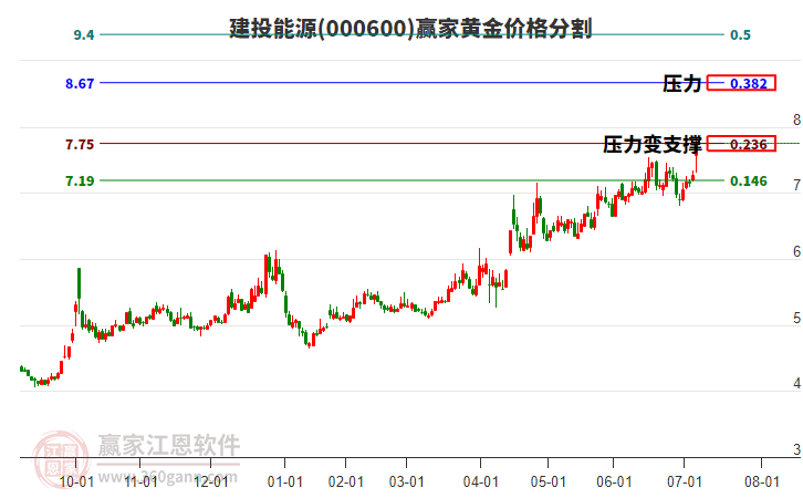 000600建投能源黃金價格分割工具 000600建投能源黃金價格分割工具