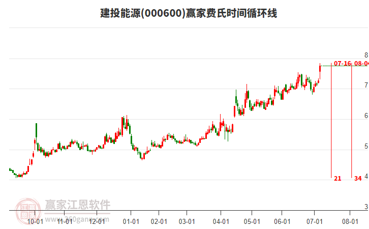 000600建投能源費氏時間循環(huán)線工具 000600建投能源費氏時間循環(huán)線工具