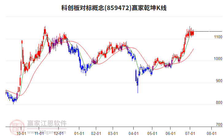 859472科創(chuàng)板對標(biāo)贏家乾坤K線工具