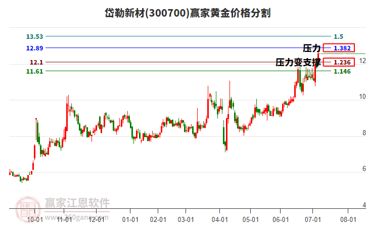 300700岱勒新材黃金價格分割工具