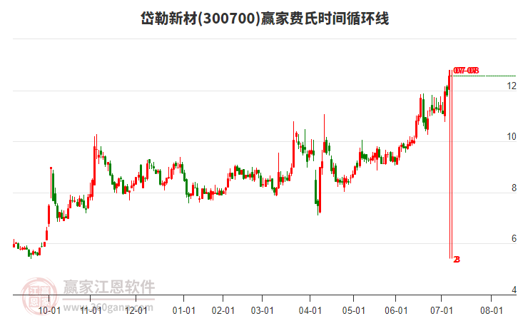 300700岱勒新材費氏時間循環(huán)線工具