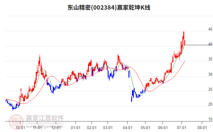 002384東山精密贏家乾坤K線工具 002384東山精密贏家乾坤K線工具
