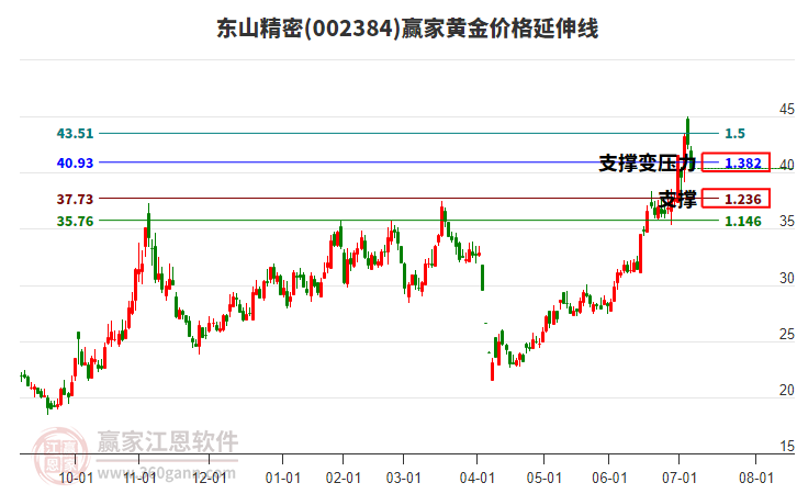 002384東山精密黃金價格延伸線工具 002384東山精密黃金價格延伸線工具