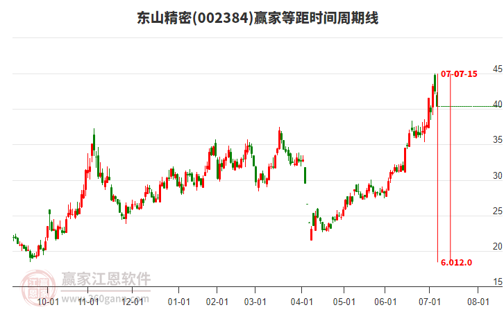 002384東山精密等距時間周期線工具 002384東山精密等距時間周期線工具