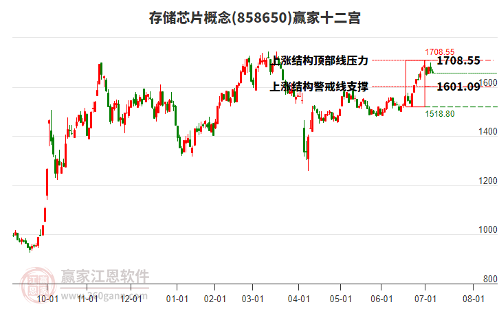 858650存儲芯片贏家十二宮工具