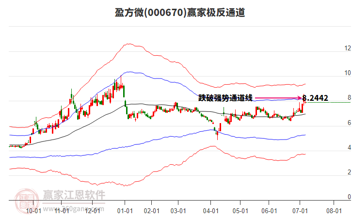 000670盈方微贏家極反通道工具