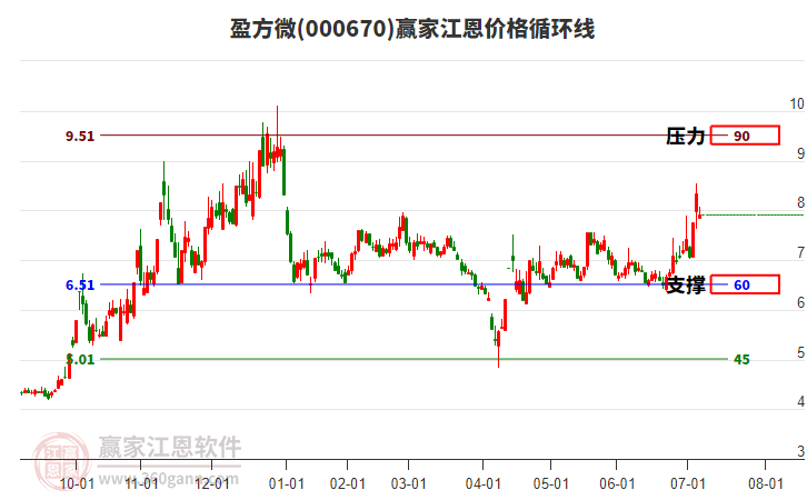000670盈方微江恩價格循環(huán)線工具