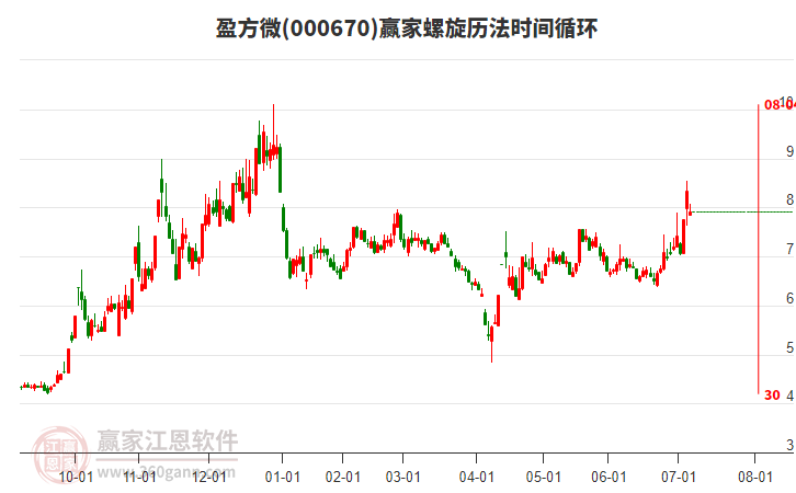 000670盈方微螺旋歷法時間循環(huán)工具