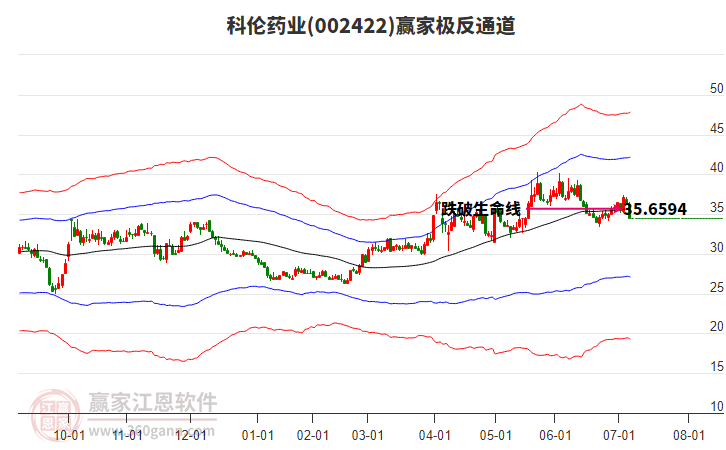 002422科倫藥業(yè)贏家極反通道工具