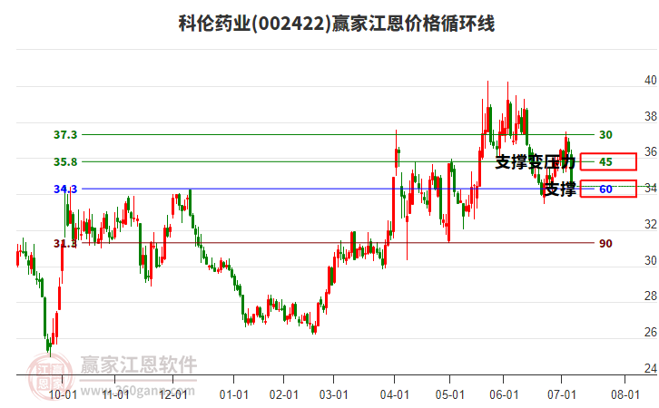 002422科倫藥業(yè)江恩價格循環(huán)線工具