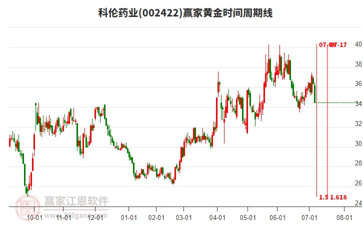 002422科倫藥業(yè)黃金時間周期線工具