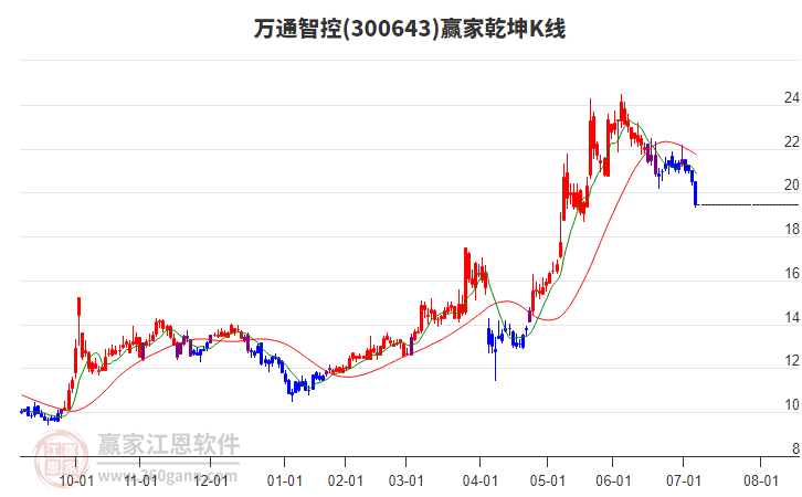 300643萬通智控贏家乾坤K線工具 300643萬通智控贏家乾坤K線工具