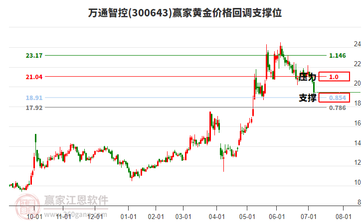 300643萬通智控黃金價格回調(diào)支撐位工具 300643萬通智控黃金價格回調(diào)支撐位工具