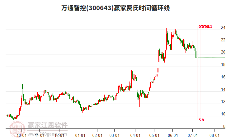 300643萬通智控費氏時間循環(huán)線工具 300643萬通智控費氏時間循環(huán)線工具