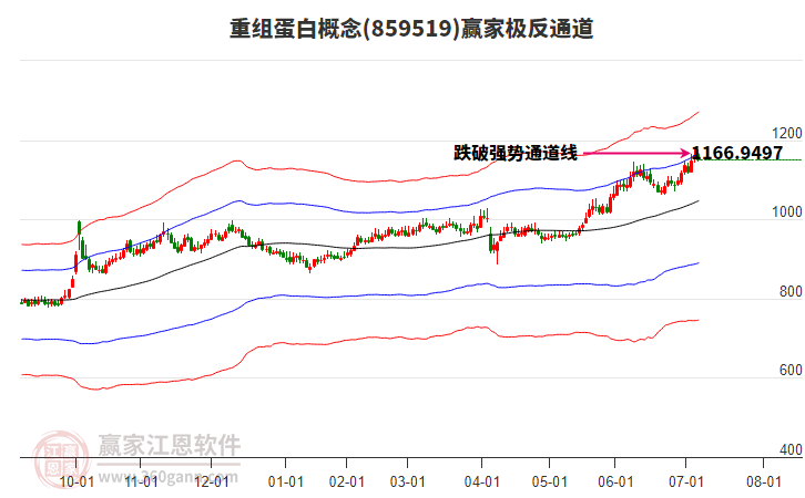 859519重組蛋白贏家極反通道工具