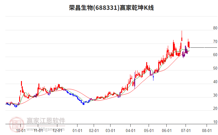 688331榮昌生物贏家乾坤K線工具