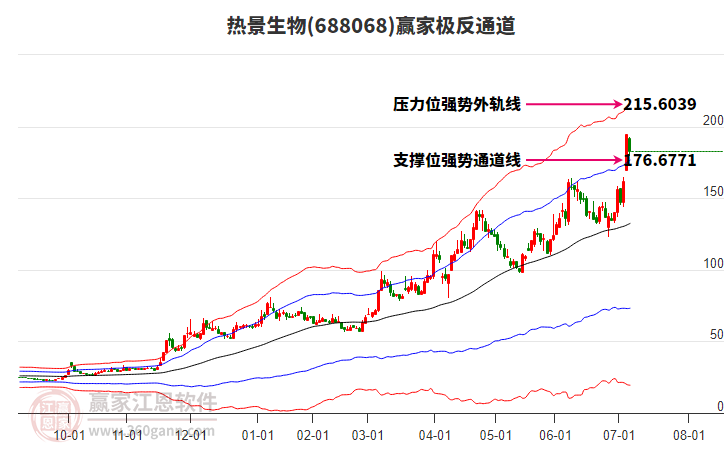 688068熱景生物贏家極反通道工具
