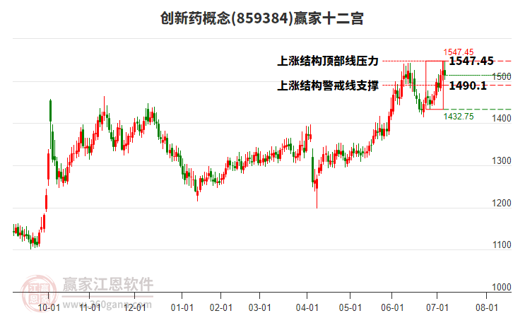 859384創(chuàng)新藥贏家十二宮工具