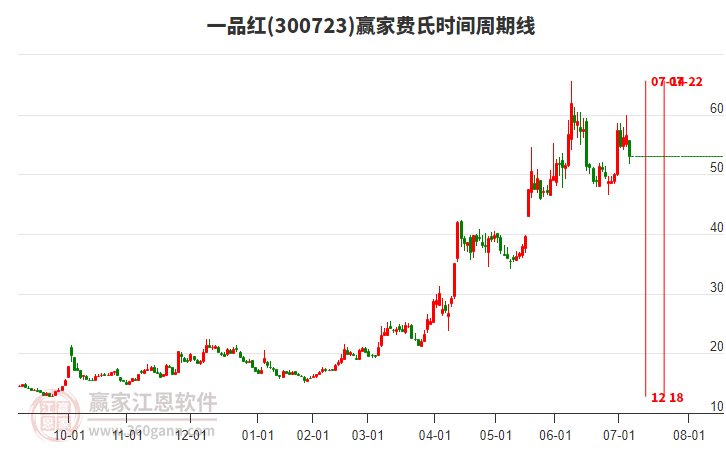300723一品紅費氏時間周期線工具