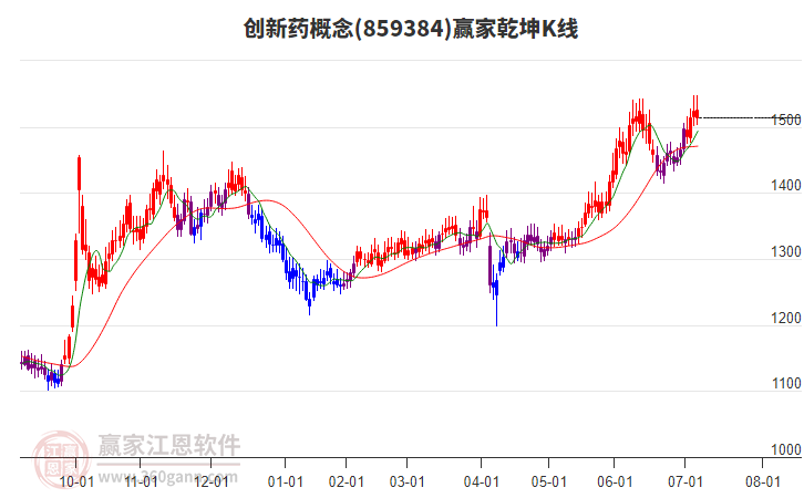 859384創(chuàng)新藥贏家乾坤K線工具 859384創(chuàng)新藥贏家乾坤K線工具