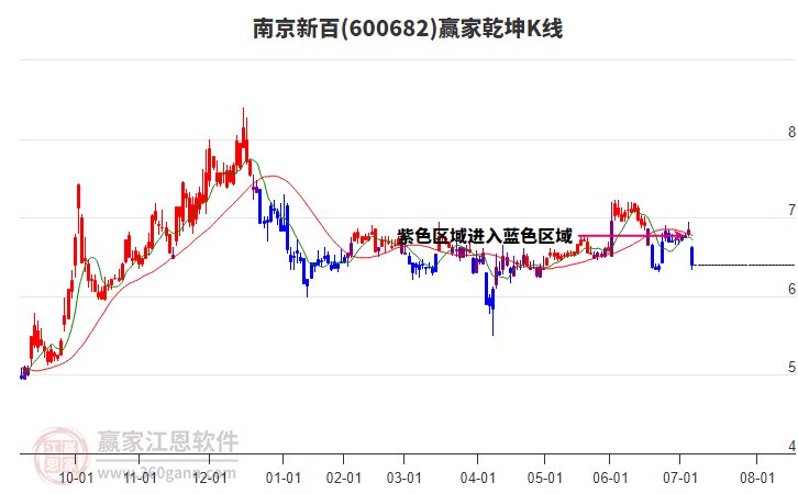 600682南京新百贏家乾坤K線工具 600682南京新百贏家乾坤K線工具