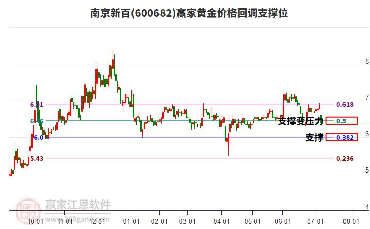 600682南京新百黃金價格回調(diào)支撐位工具 600682南京新百黃金價格回調(diào)支撐位工具