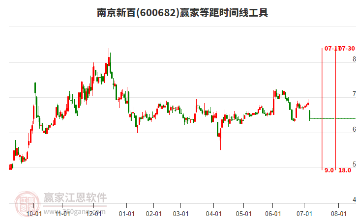 600682南京新百等距時間周期線工具 600682南京新百等距時間周期線工具