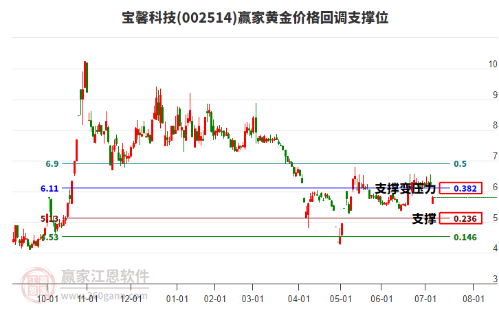 002514寶馨科技黃金價格回調(diào)支撐位工具