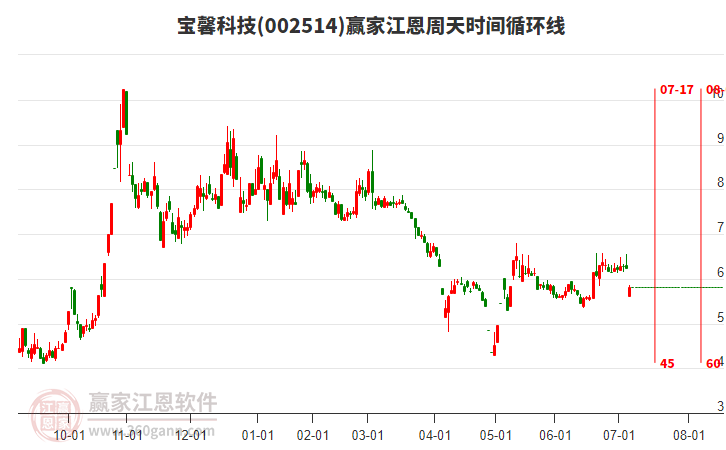 002514寶馨科技江恩周天時間循環(huán)線工具