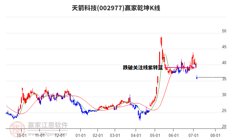 002977天箭科技贏家乾坤K線工具