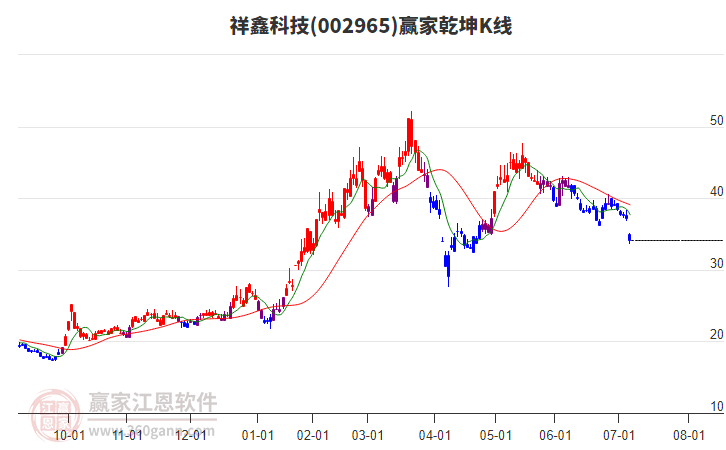 002965祥鑫科技贏家乾坤K線工具