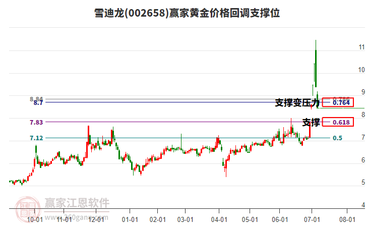 002658雪迪龍黃金價(jià)格回調(diào)支撐位工具