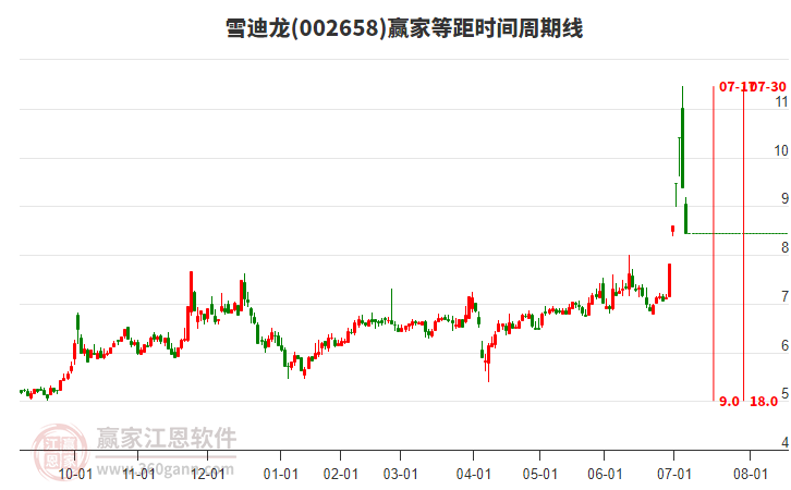 002658雪迪龍等距時(shí)間周期線工具