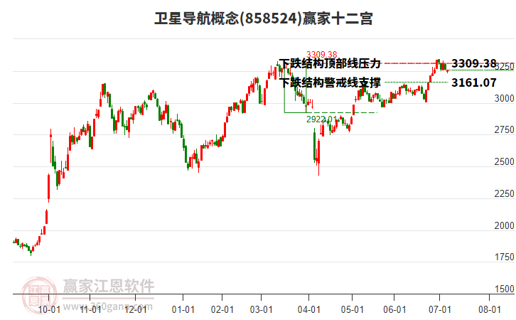 858524衛(wèi)星導(dǎo)航贏家十二宮工具