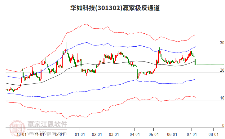 301302華如科技贏家極反通道工具