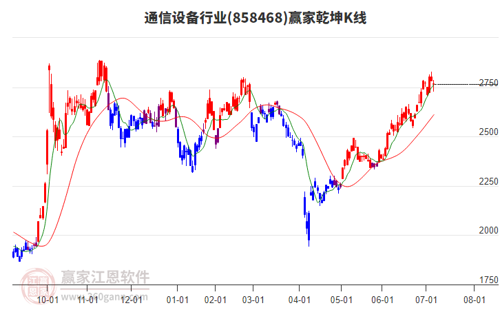 858468通信設備贏家乾坤K線工具