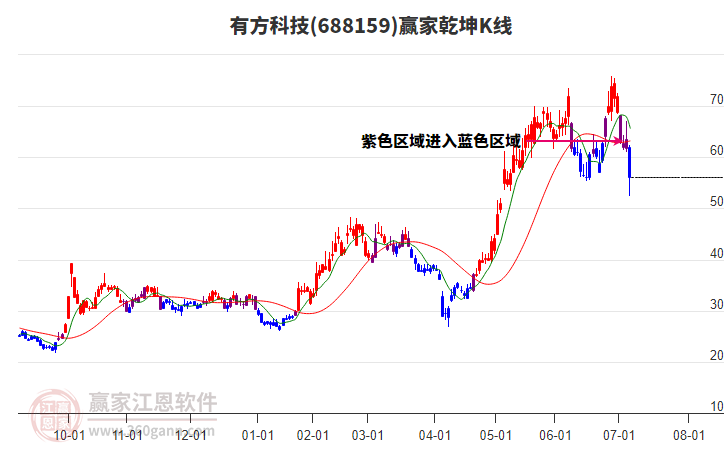 688159有方科技贏家乾坤K線工具