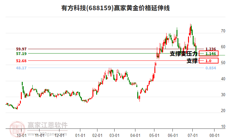 688159有方科技黃金價格延伸線工具