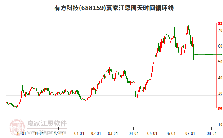 688159有方科技江恩周天時間循環(huán)線工具