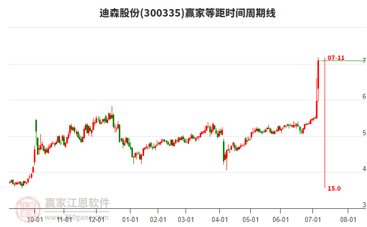 300335迪森股份等距時(shí)間周期線工具