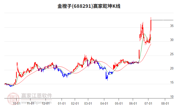 688291金橙子贏家乾坤K線工具