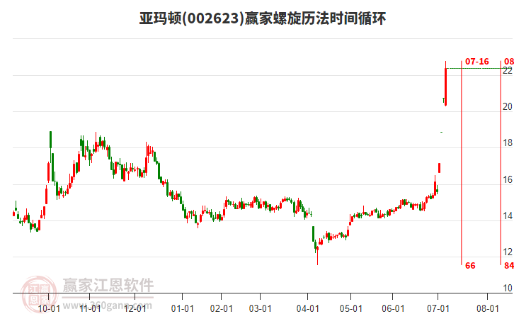 002623亞瑪頓螺旋歷法時(shí)間循環(huán)工具