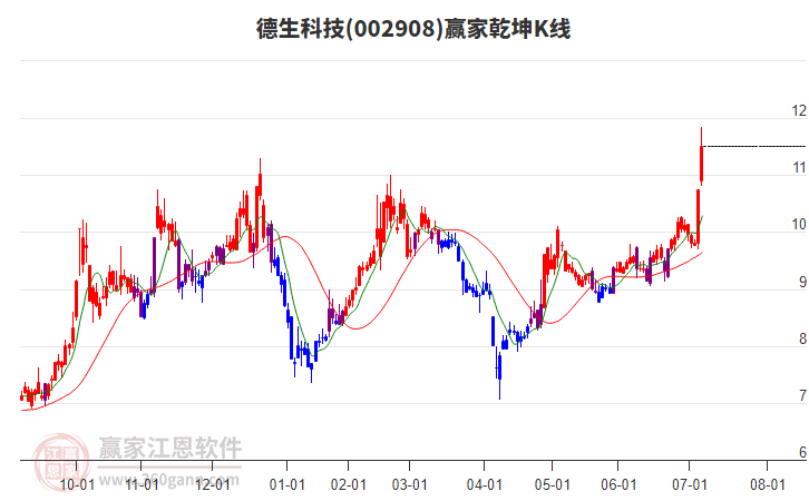 002908德生科技贏家乾坤K線工具