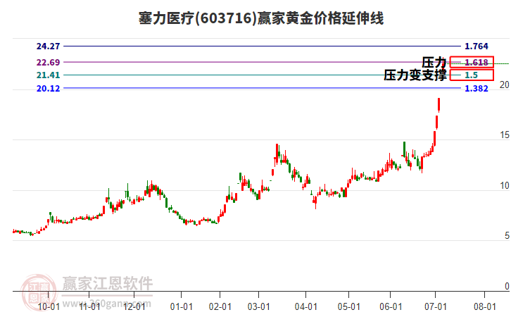 603716塞力醫(yī)療黃金價(jià)格延伸線工具
