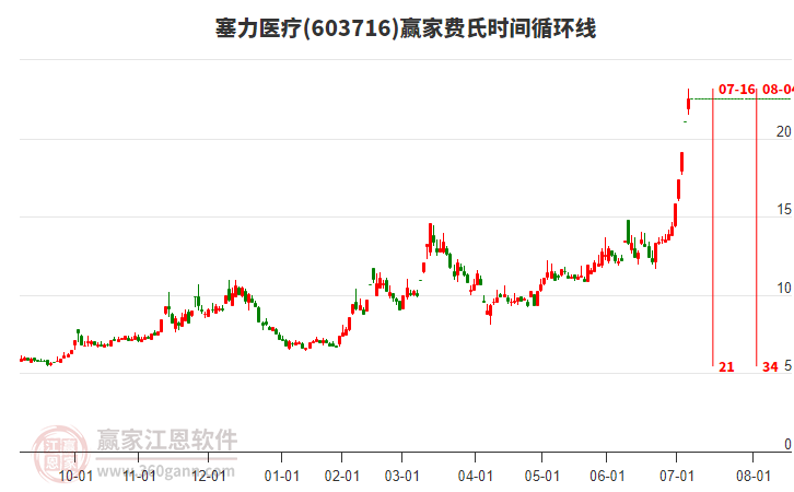 603716塞力醫(yī)療費(fèi)氏時(shí)間循環(huán)線工具