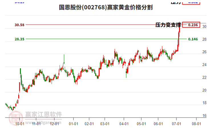 002768國(guó)恩股份黃金價(jià)格分割工具 002768國(guó)恩股份黃金價(jià)格分割工具