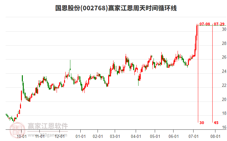 002768國(guó)恩股份江恩周天時(shí)間循環(huán)線工具 002768國(guó)恩股份江恩周天時(shí)間循環(huán)線工具
