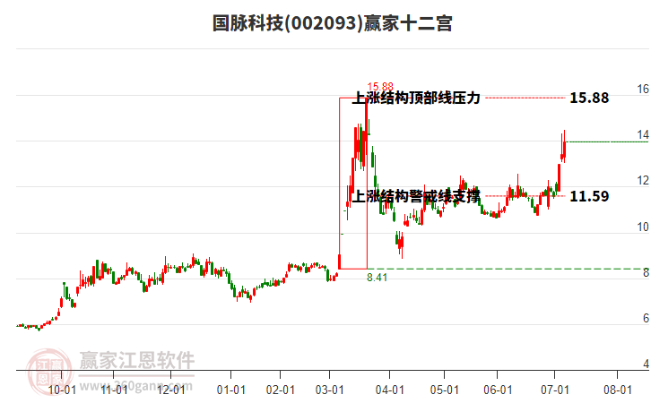002093國脈科技贏家十二宮工具 002093國脈科技贏家十二宮工具
