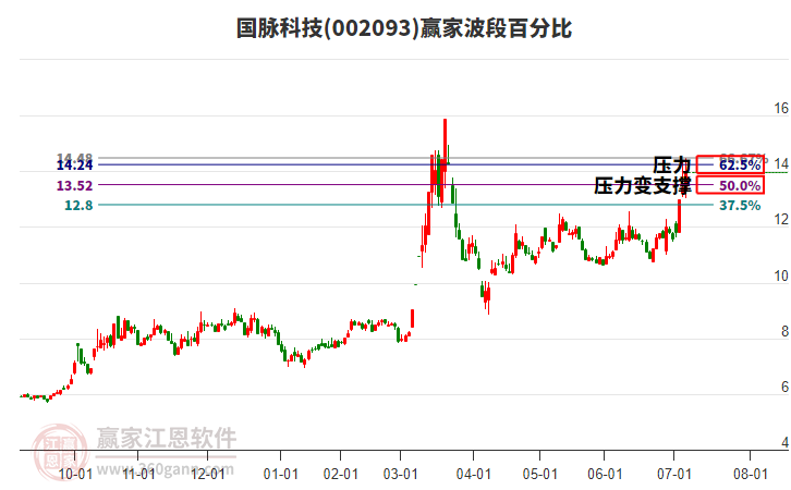 002093國脈科技波段百分比工具 002093國脈科技波段百分比工具